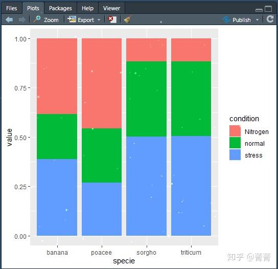 计算机语言学习25-RStudio ggplot2绘制分组柱状图和堆叠柱状图 - 知乎