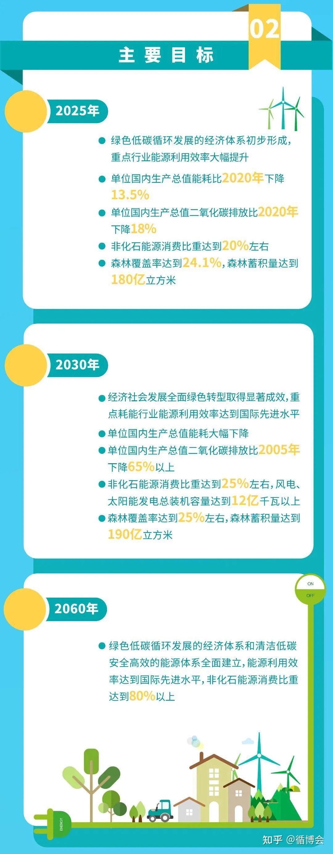 绿色循环周双碳政策密集出台图解双碳目标工作意见及行动方案的深度