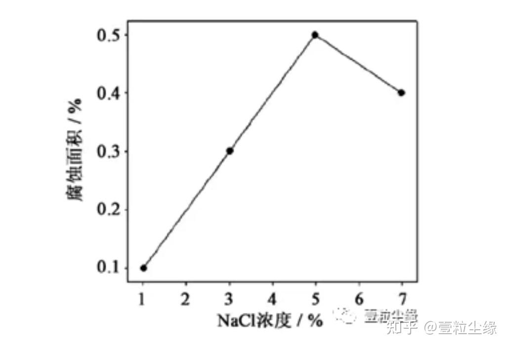 盐雾试验的影响因素 (三) ---- 盐溶液浓度 - 知乎