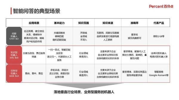 百分点认知智能实验室 智能对话技术应用和实践 知乎