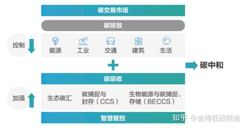 零碳智慧园区建设方案 - 知乎