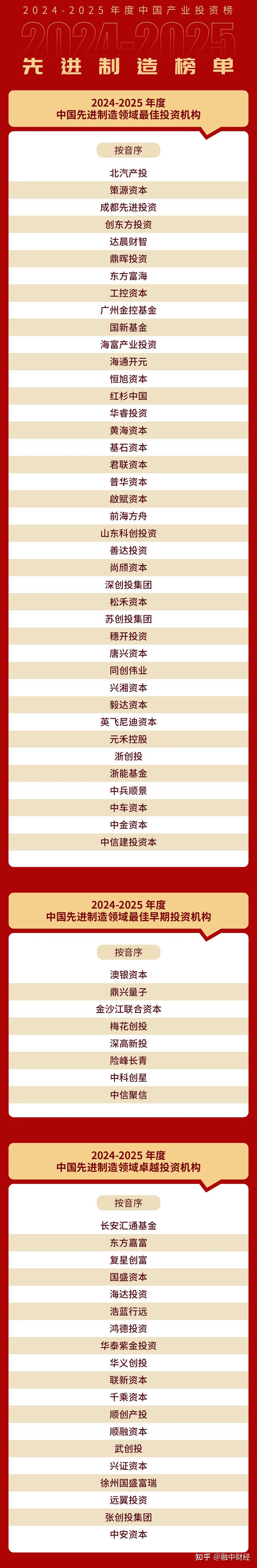 重磅|融中2024-2025年度中国产业投资榜单盛大发布 - 知乎