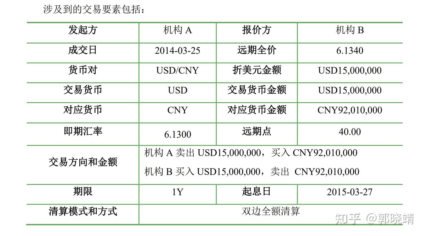衍生品定价（学习笔记） — 外汇即远掉期- 知乎