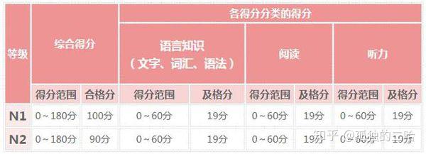 想自学日语学到n2该怎么办?