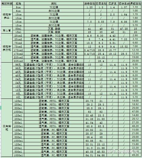 国内科研细胞培养耗材的价格对比 知乎 