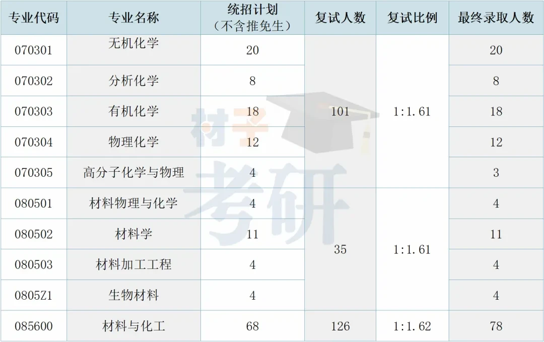 【25考情分析】暨南大学材料考研 - 知乎