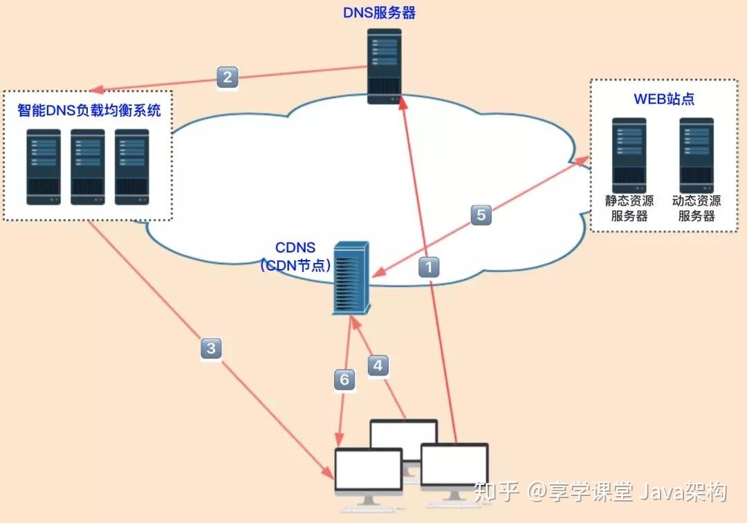 简述cdn的工作原理（简述cdn的工作原理）〔cdn的基本原理是〕