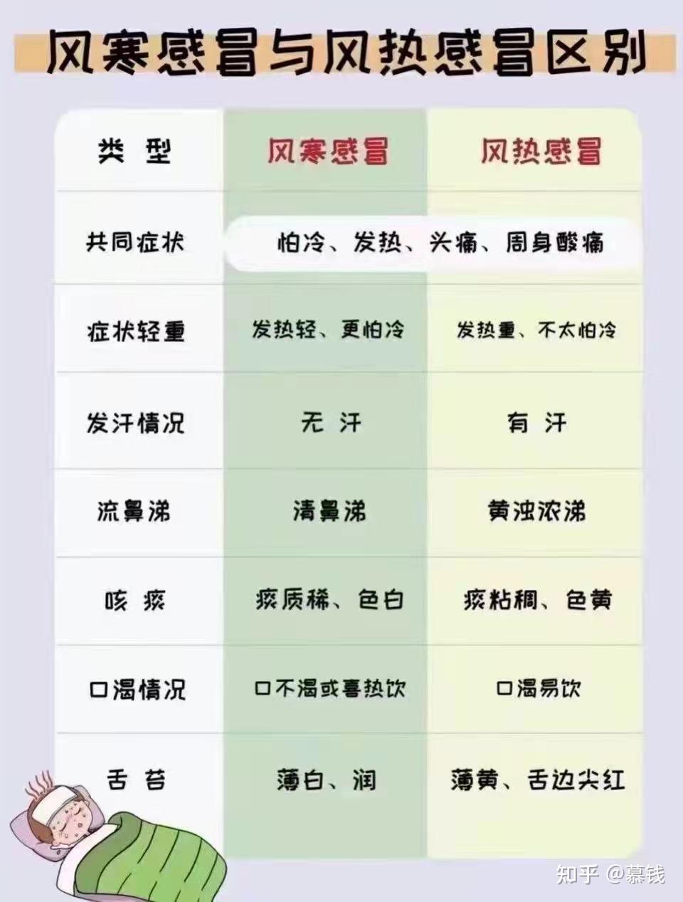 風寒感冒和風熱感冒的區別咳嗽的症狀與護理