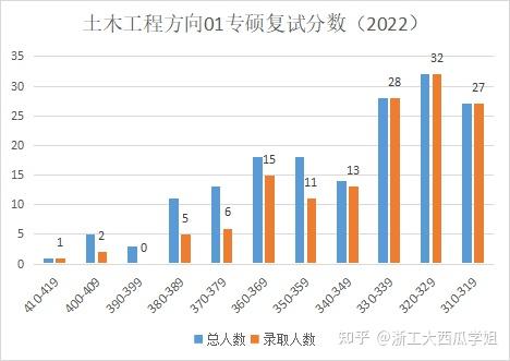 的複試分數線近五年複試線折線圖浙江工業大學的複試分數線走國家線