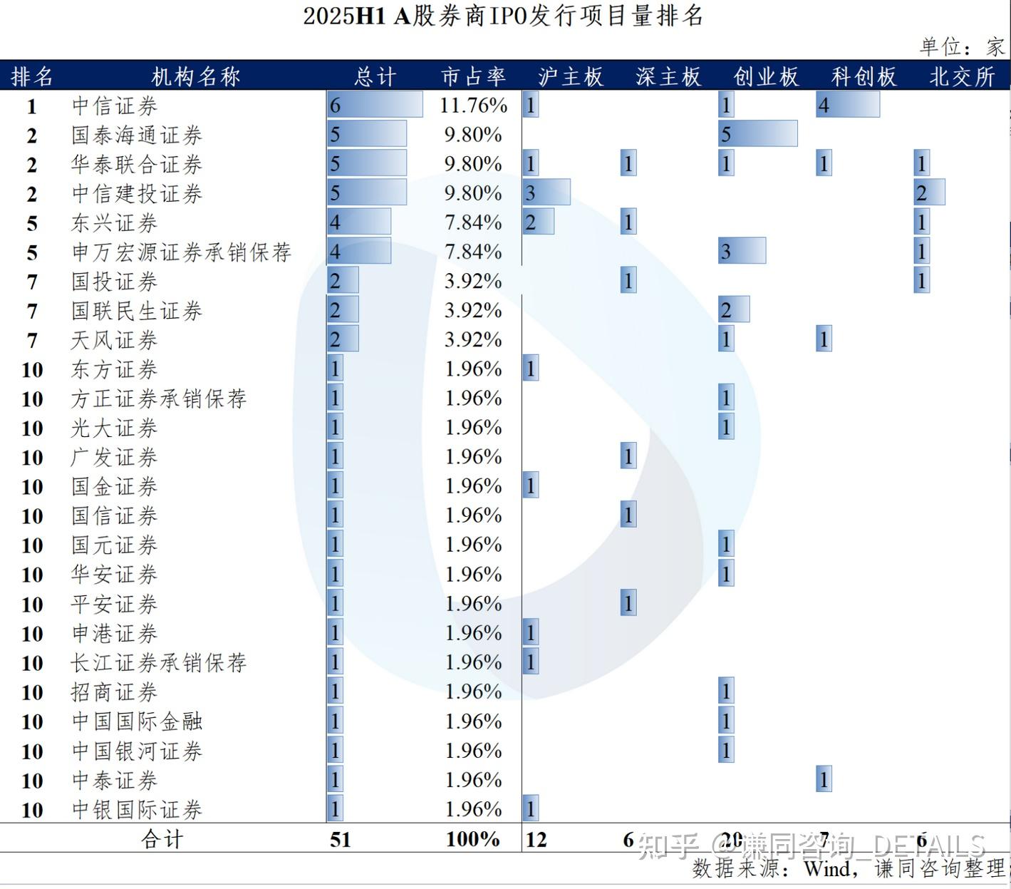 A股、H股半年度IPO保荐机构盘点:还得是三中一华! - 知乎