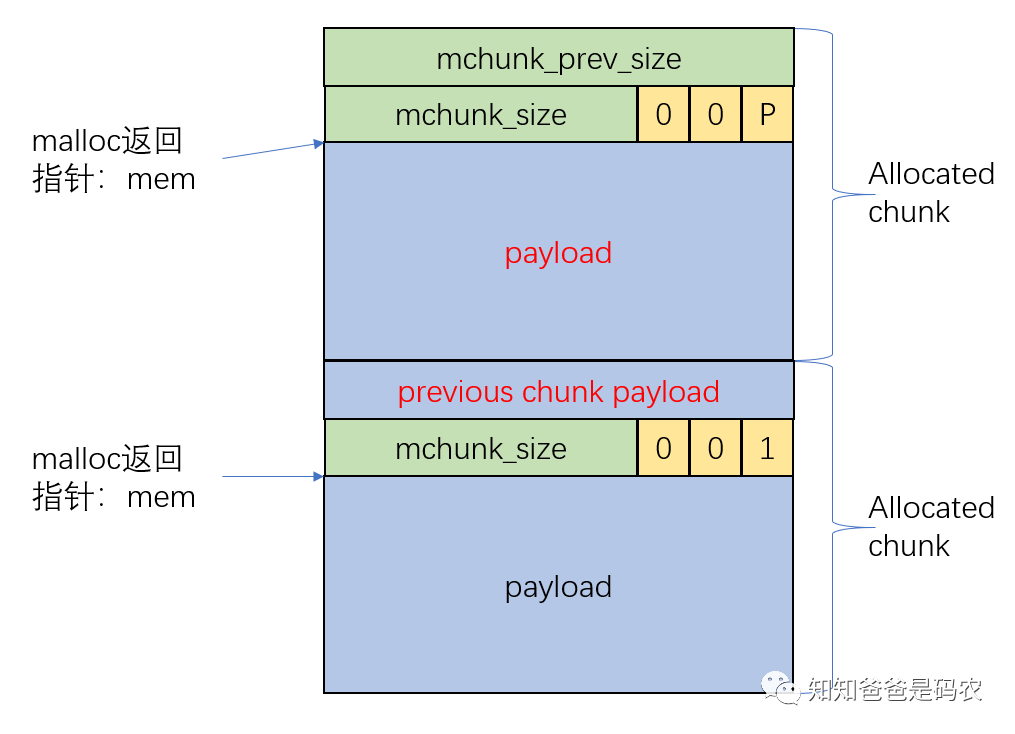 内存管理：malloc入口和关键数据结构 - 知乎