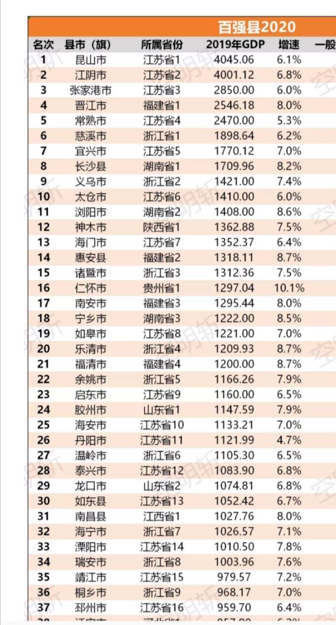 地级市和县级市计算gdp_有的县级市GDP超过了几个省,它们算几线城市