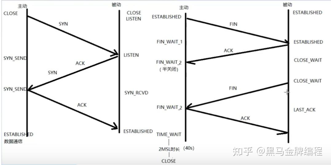 tcp三次握手与四次挥手
