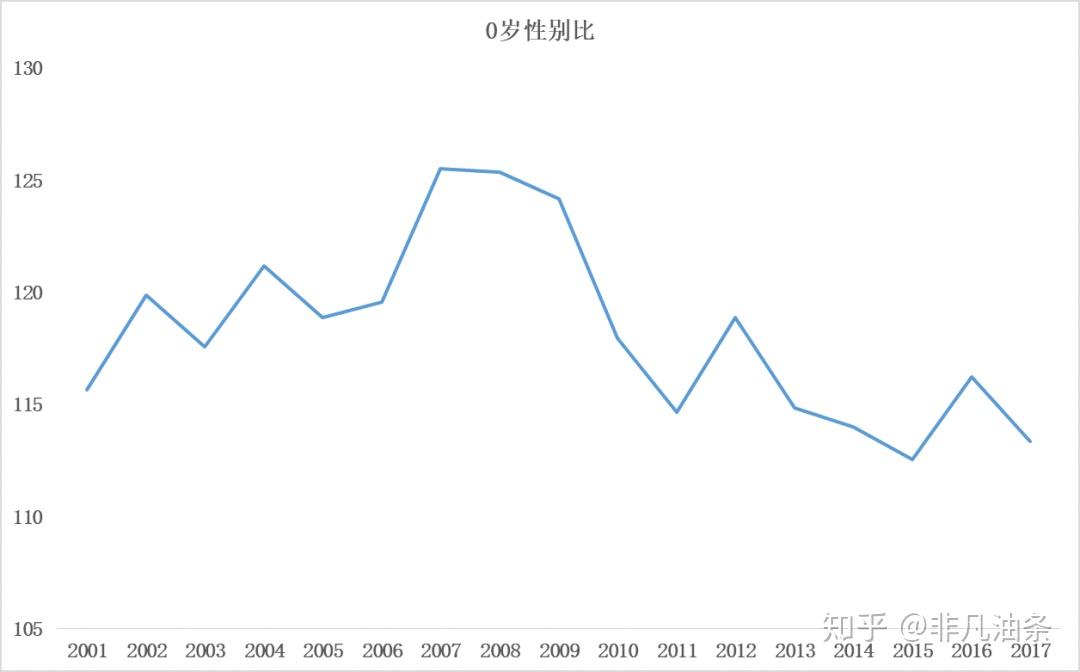 全社會對男女平等觀念的進一步接受以及政府在關愛女童等事業上的投入