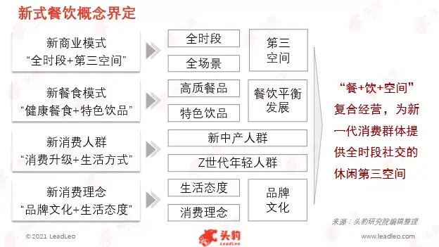 新餐食模式,新消费人群和新消费理念四个特征:新商业模式:新式餐饮与