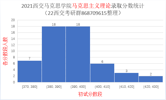 2021西交录取情况统计分析与报考建议航空航天化工化学经金马克思人居