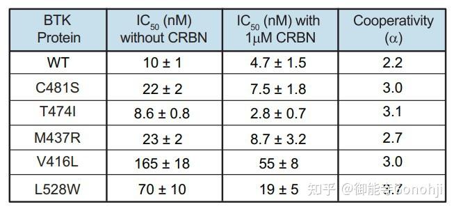 Nurix Therapeutics: BTK降解剂的生物学基础、生理功能及临床研究 - 知乎