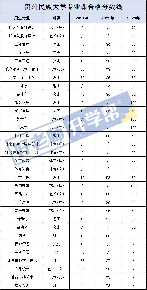贵州二本大学最低录取分数线(贵州二本大学最低录取分数线文科)