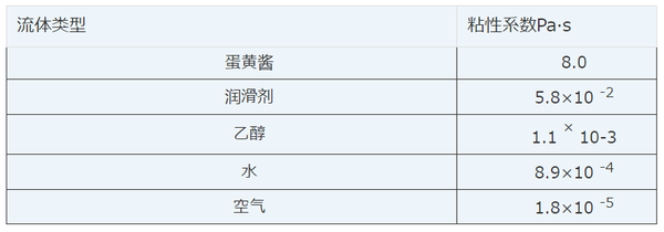 流体力学基础|什么是粘性、粘性力、粘性系数?通俗易懂解释水和油的区别 - 知乎