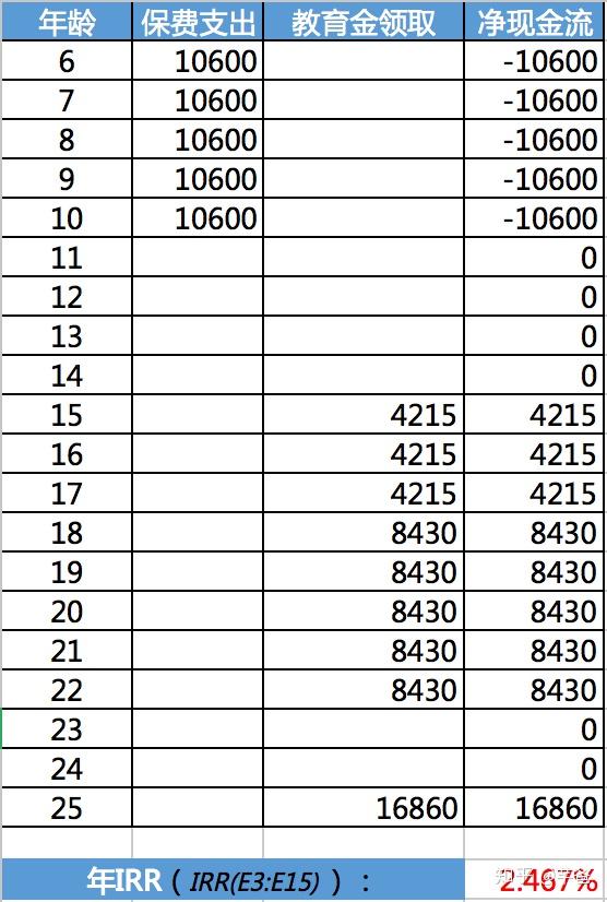 一文搞懂内部收益率(IRR) ,理财、分期不再上当! - 知乎