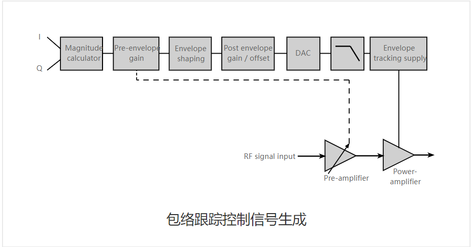 Envelope Tracking包络跟踪入门 - 知乎