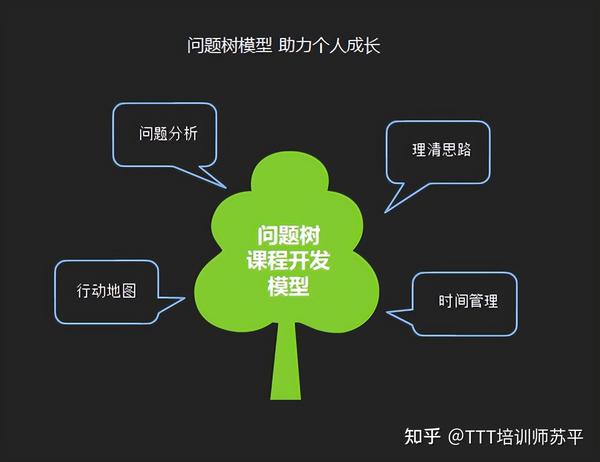 问题树模型│解锁个人成长的密码（附案例） - 知乎
