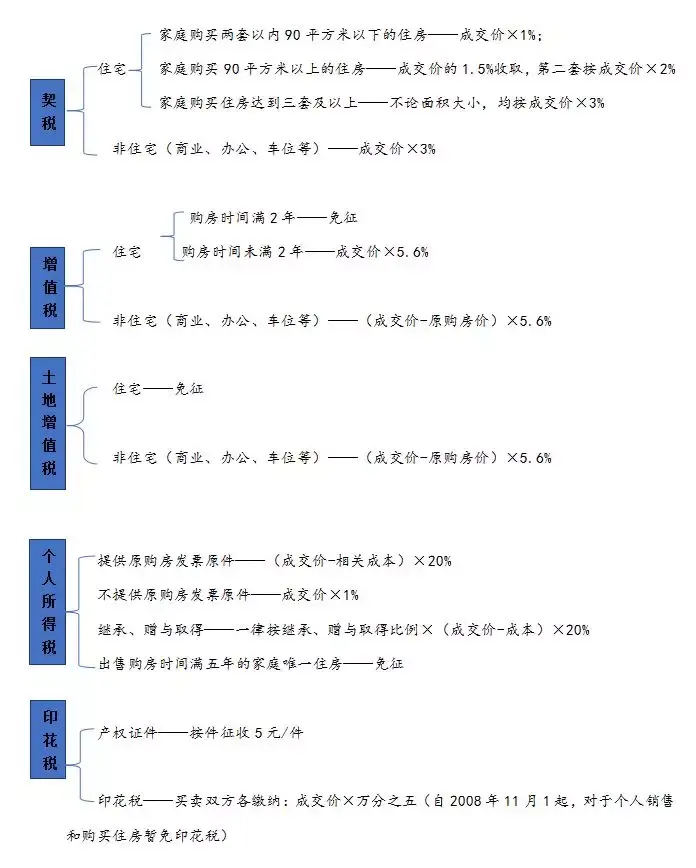 父母房产给子女,买卖、继承、赠送? 哪种方式最省钱? - 知乎