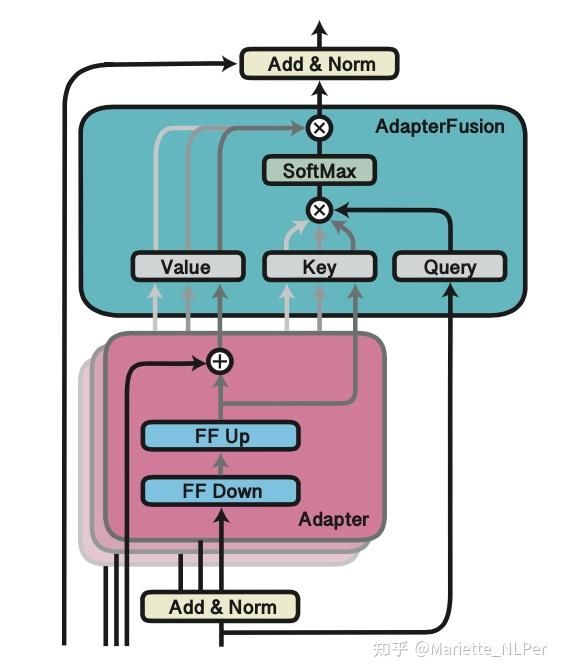 PARAMETEREFFICIENT TRANSFER LEARNING 之Adapter tuning的论文汇总1 知乎