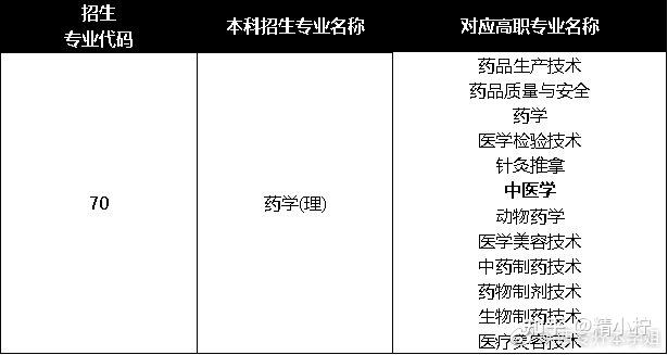 陝西專升本藥品生產技術專業可以報考什麼本科專業