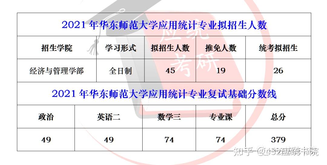 2021華東師範大學應用統計複試名單分析