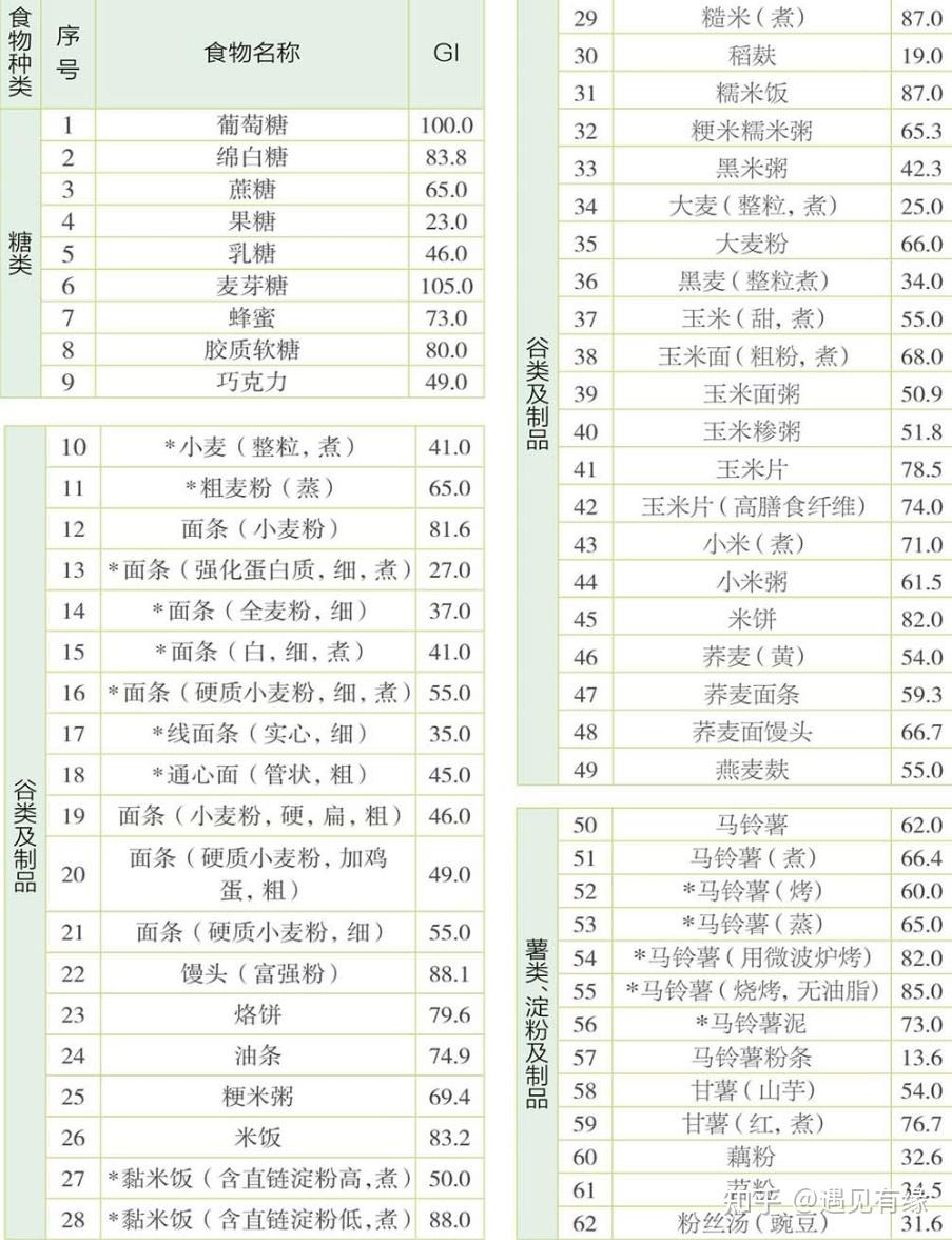 食物血糖指数一览表图片