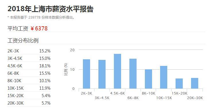应届毕业生坐标上海某日企工作 税前4000+包