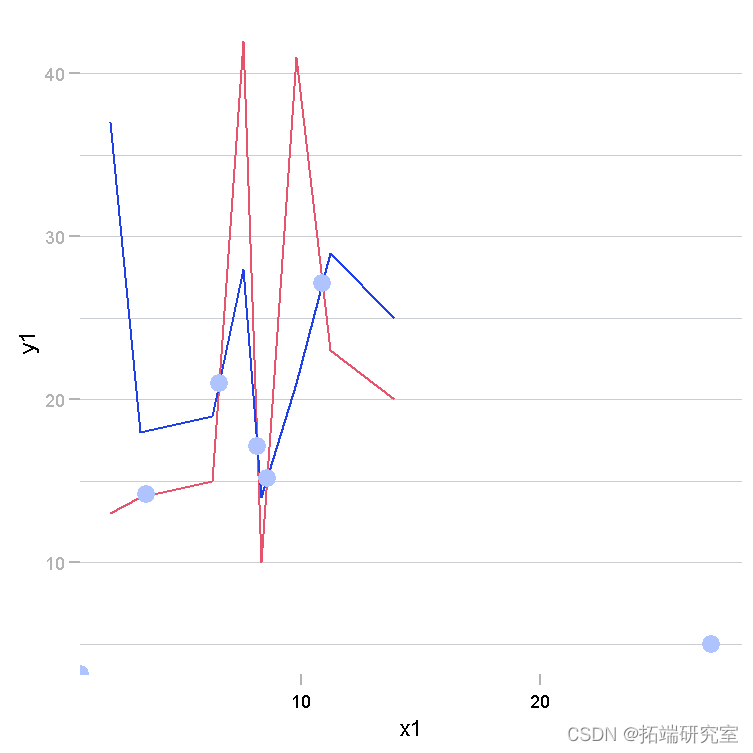 拓端tecdatr语言绘制ggplot2双色xy面积图组合交叉折线图可视化