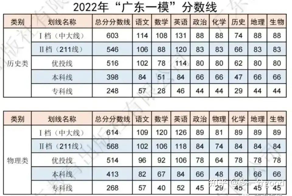 2022廣東一模分數線是今年高考生的標杆對標哪一檔