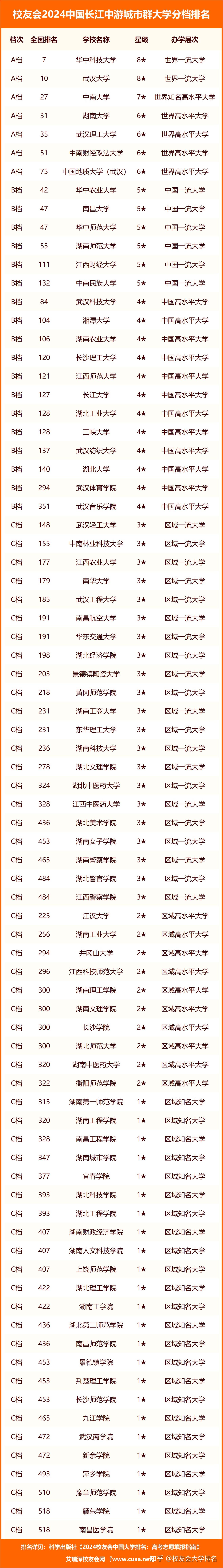 校友会2024中国长江中游城市群民办大学分档排名武昌首义学院位居最