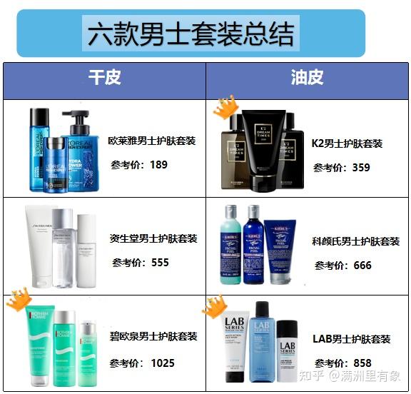 什么男士护肤品好用男士护肤品牌哪个好深度测评全网最经典的男士护肤