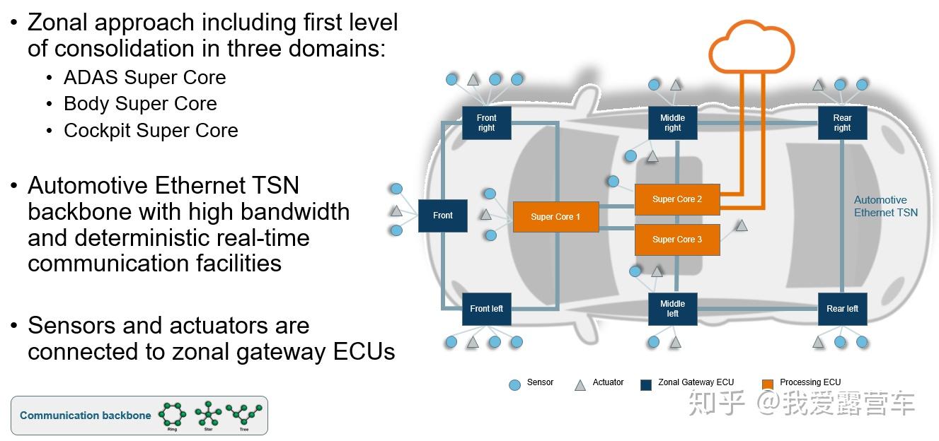 ADAS/AD专题1万字讲透面向量产的整车电子电气架构演进 知乎