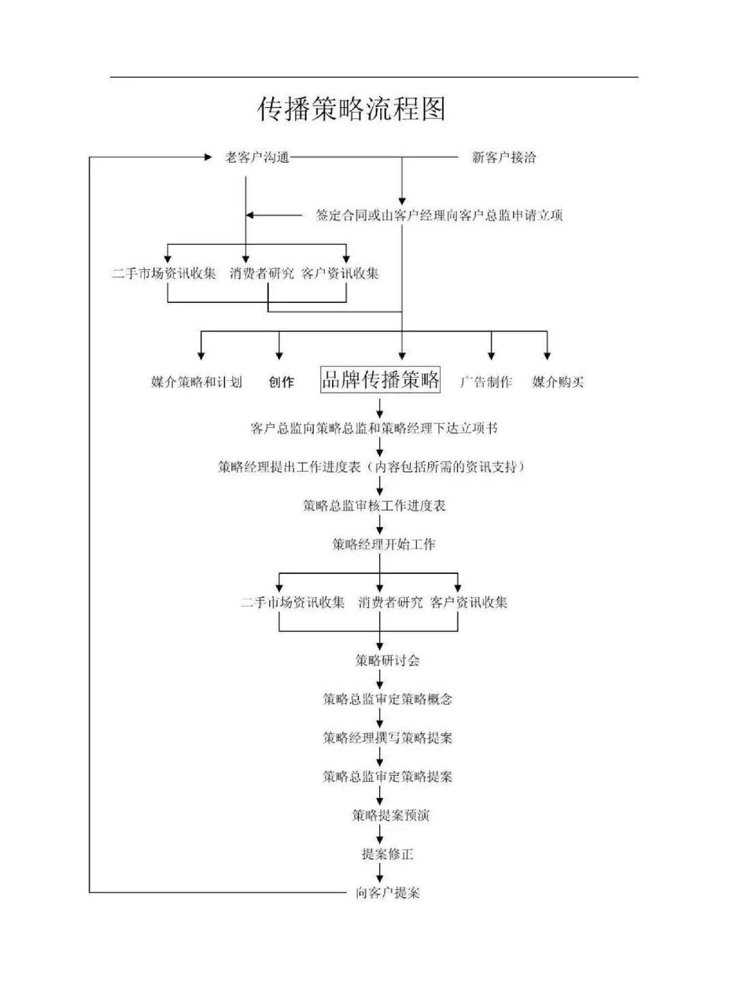2022广告公司的运作流程图