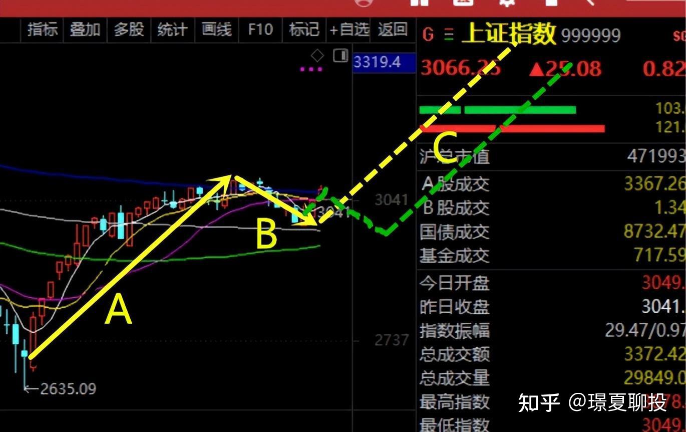 4.3号午评：推测全对操作满分，A股如期回调，无惧下跌继续抄底！ - 知乎