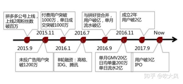 你们骂的拼多多，早在16年单日流水就超过2亿了！