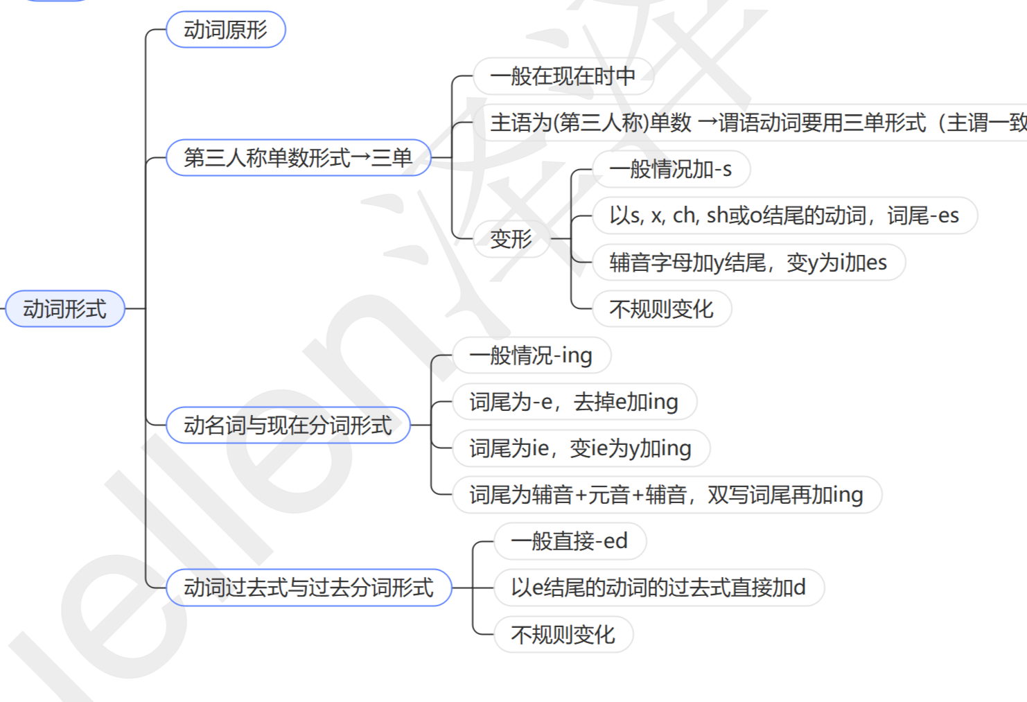 13章搞定英语语法|思维导图|动词分类与变形 - 知乎