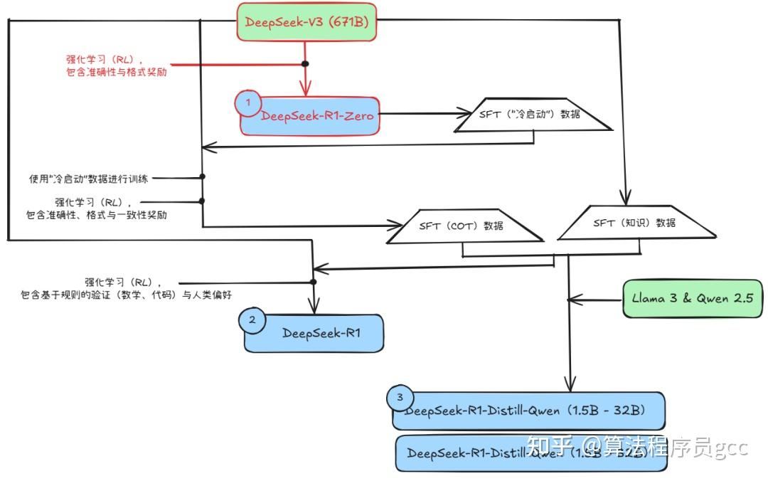 万字总结！从DeepSeek-R1看构建和完善推理大模型的方法和策略 - 知乎