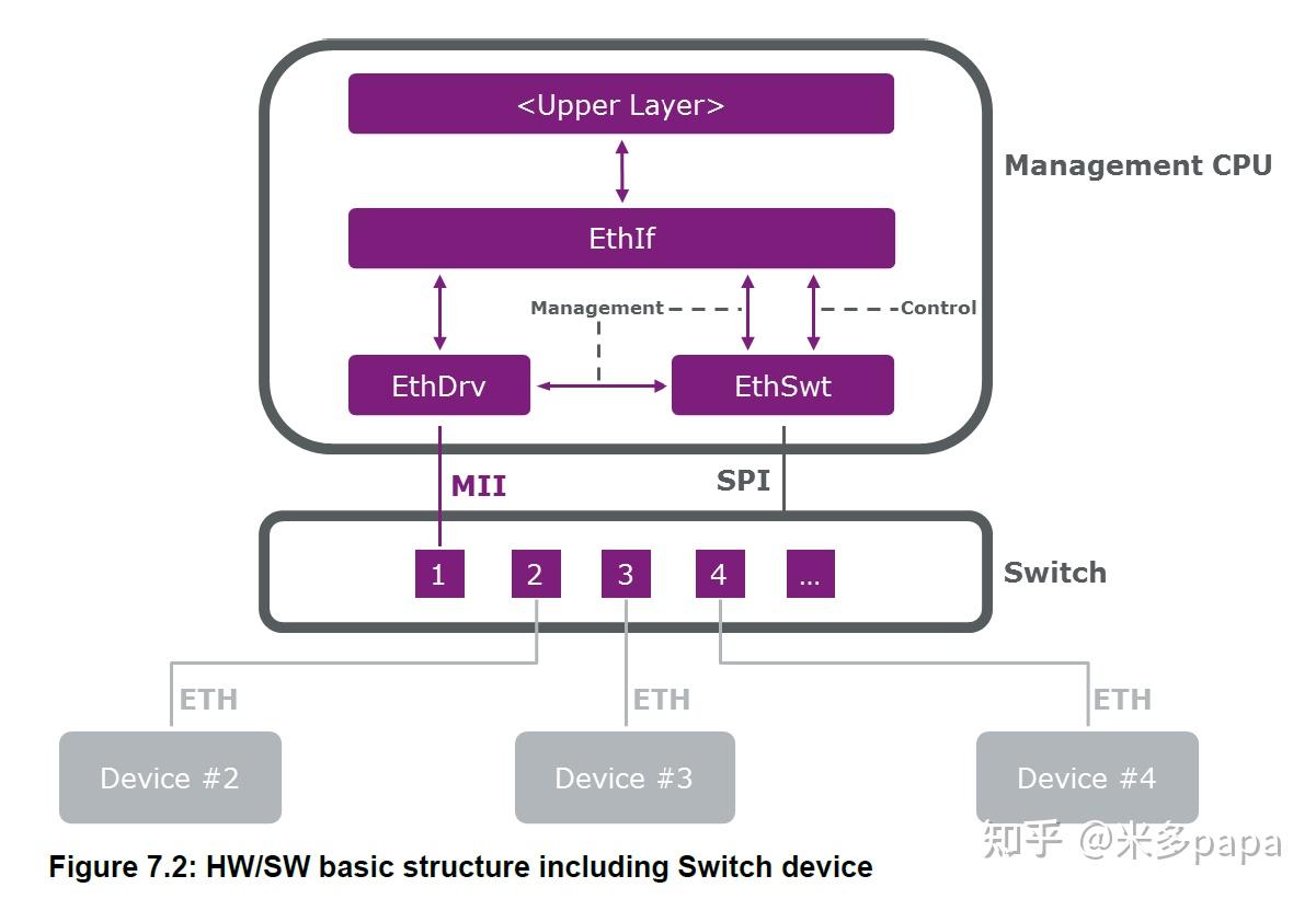 AUTOSAR Ethernet Driver（以太网驱动程序） - 知乎