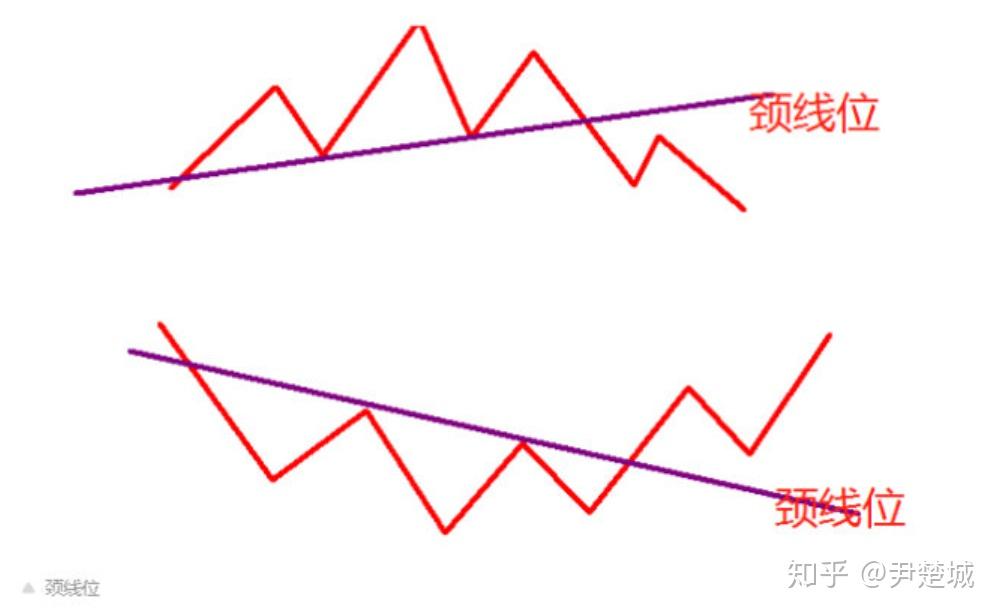 有關的頭肩頂頭肩底雙頂雙底頸線位等計算與正確理解