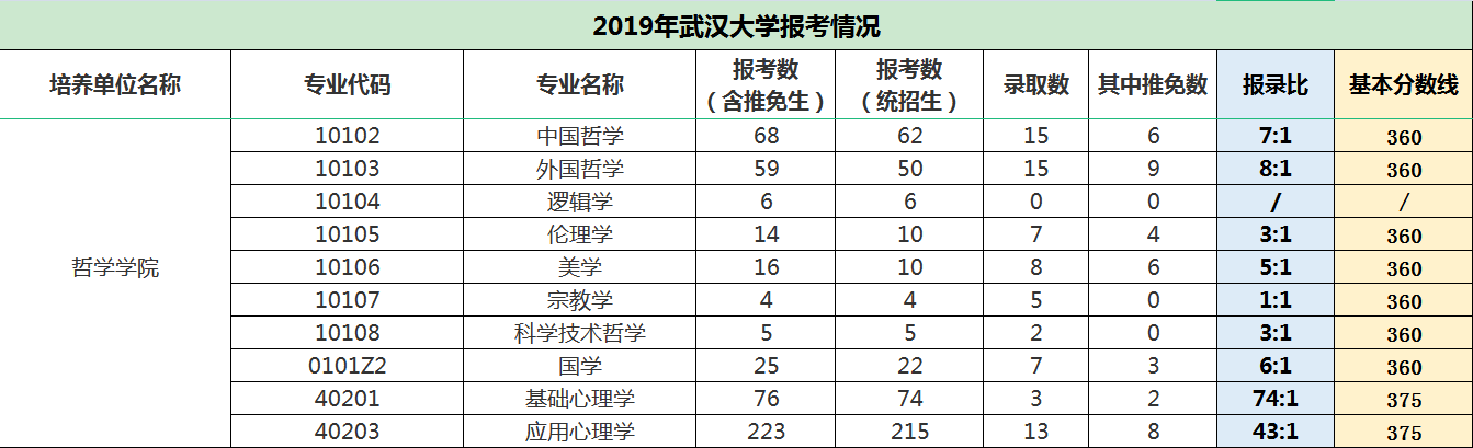 【院校篇】武漢大學考研難度分析!