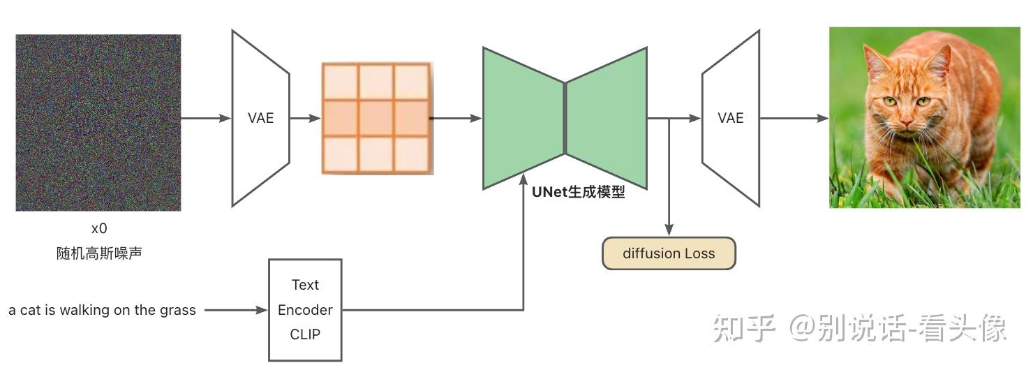 Stable Diffusion不同部件拆分详解 - 知乎