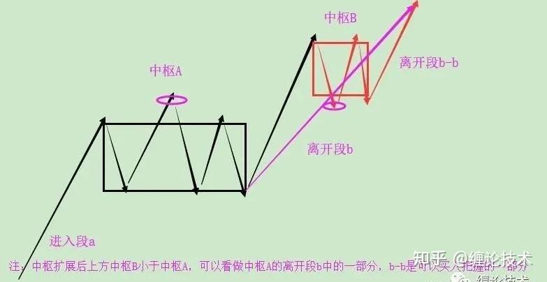 深度解讀走勢中樞生長的三種方式延伸擴展擴張