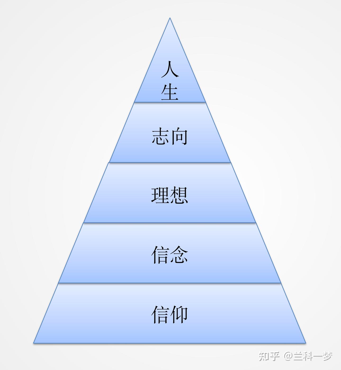 论志向、理想与信念之关系 - 知乎