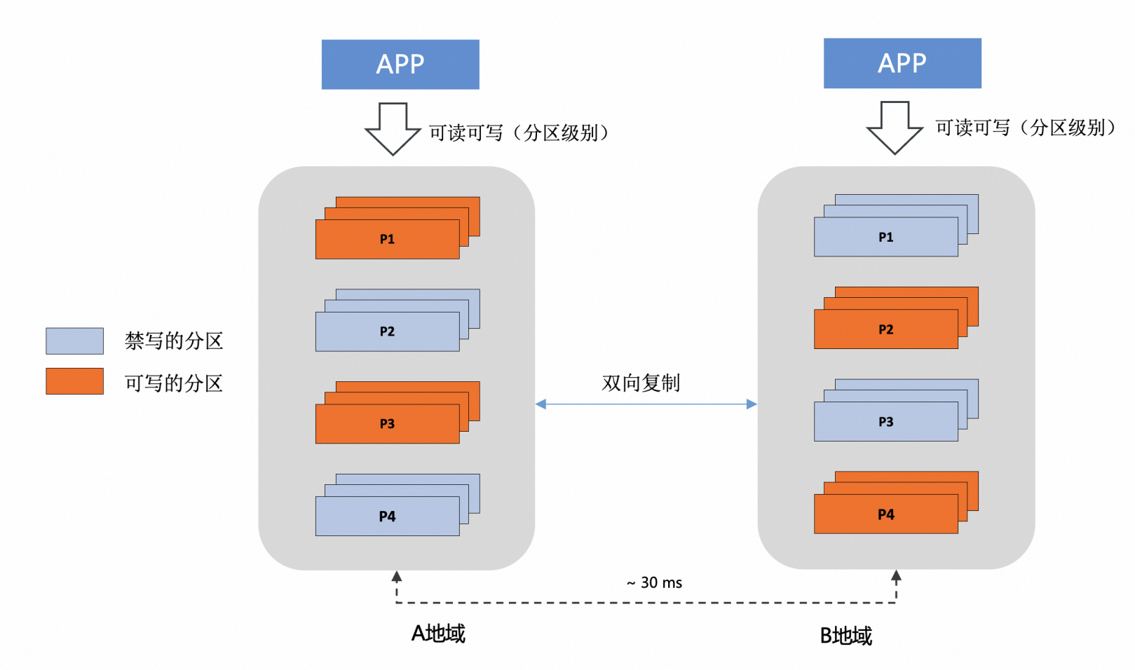 PolarDB-X V2.4 列存引擎開源正式釋出