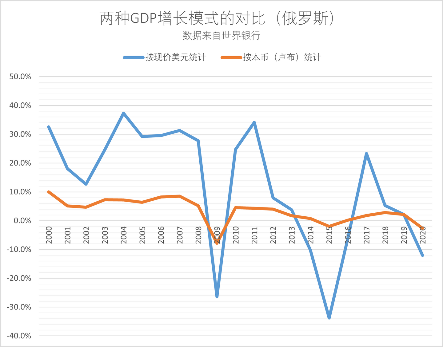 为什么我们使用不变价本币而非现价美元来测度经济增长率？ - 知乎